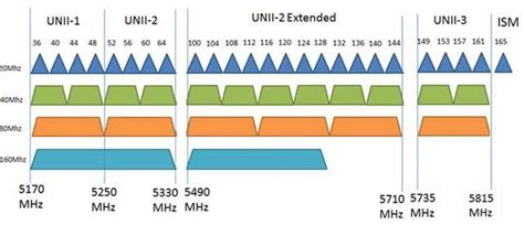 what channel width should i use for 5ghz